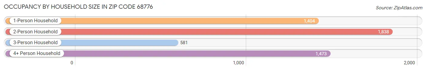 Occupancy by Household Size in Zip Code 68776