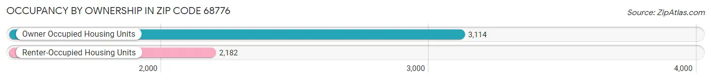 Occupancy by Ownership in Zip Code 68776