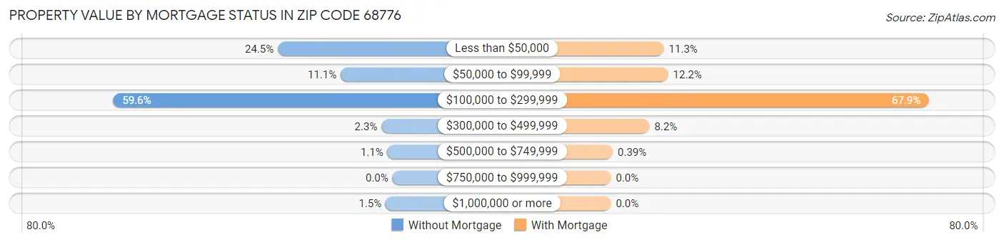 Property Value by Mortgage Status in Zip Code 68776
