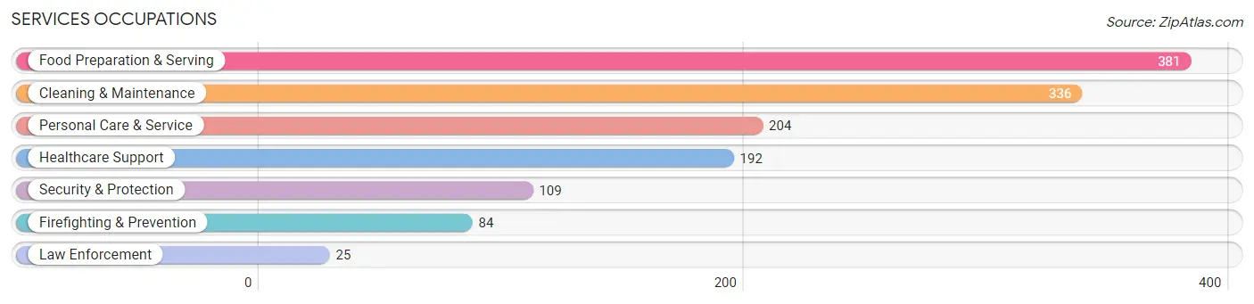 Services Occupations in Zip Code 68776