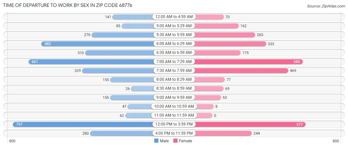 Time of Departure to Work by Sex in Zip Code 68776