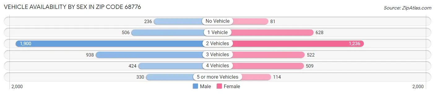 Vehicle Availability by Sex in Zip Code 68776