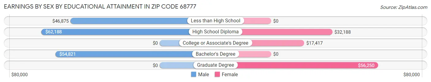 Earnings by Sex by Educational Attainment in Zip Code 68777