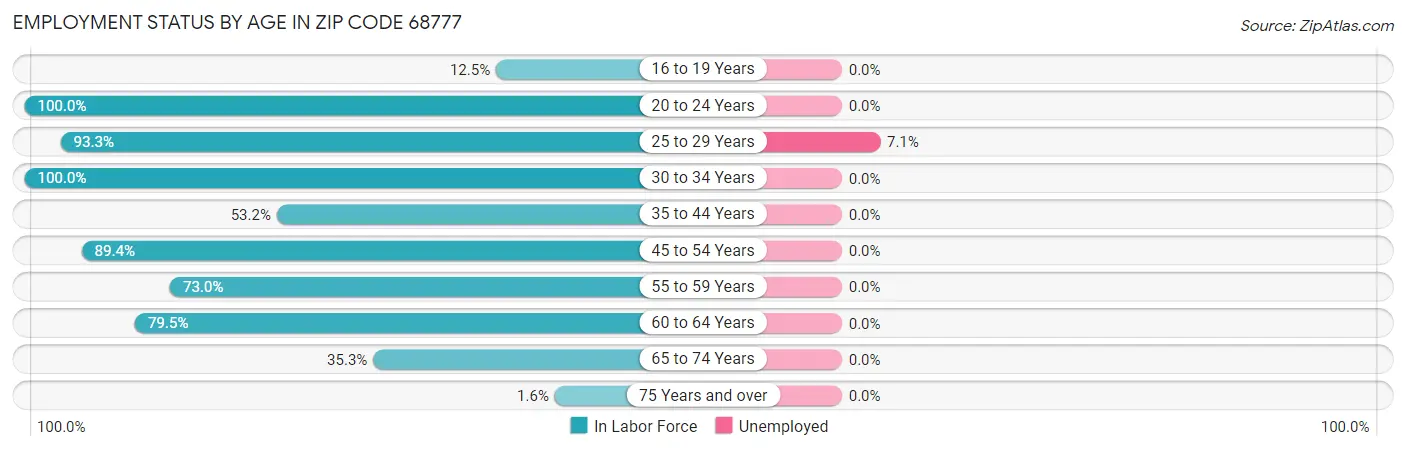 Employment Status by Age in Zip Code 68777