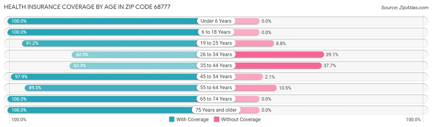 Health Insurance Coverage by Age in Zip Code 68777