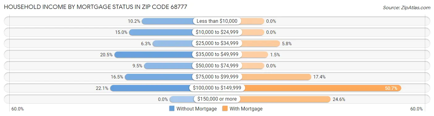 Household Income by Mortgage Status in Zip Code 68777