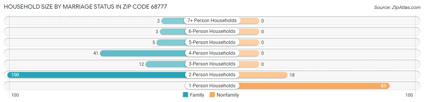 Household Size by Marriage Status in Zip Code 68777