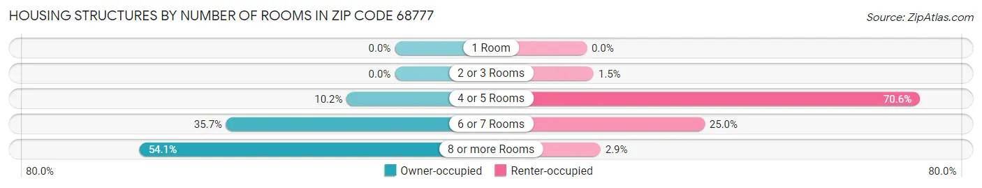Housing Structures by Number of Rooms in Zip Code 68777