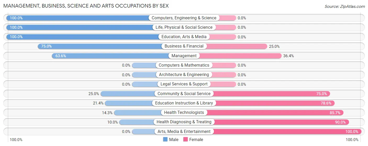 Management, Business, Science and Arts Occupations by Sex in Zip Code 68777