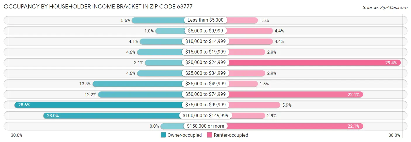 Occupancy by Householder Income Bracket in Zip Code 68777
