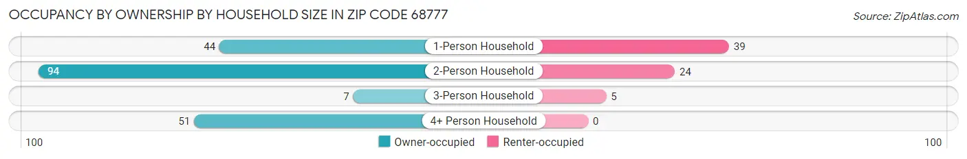 Occupancy by Ownership by Household Size in Zip Code 68777
