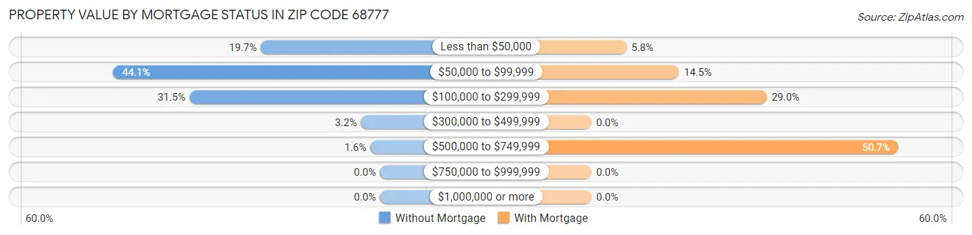 Property Value by Mortgage Status in Zip Code 68777