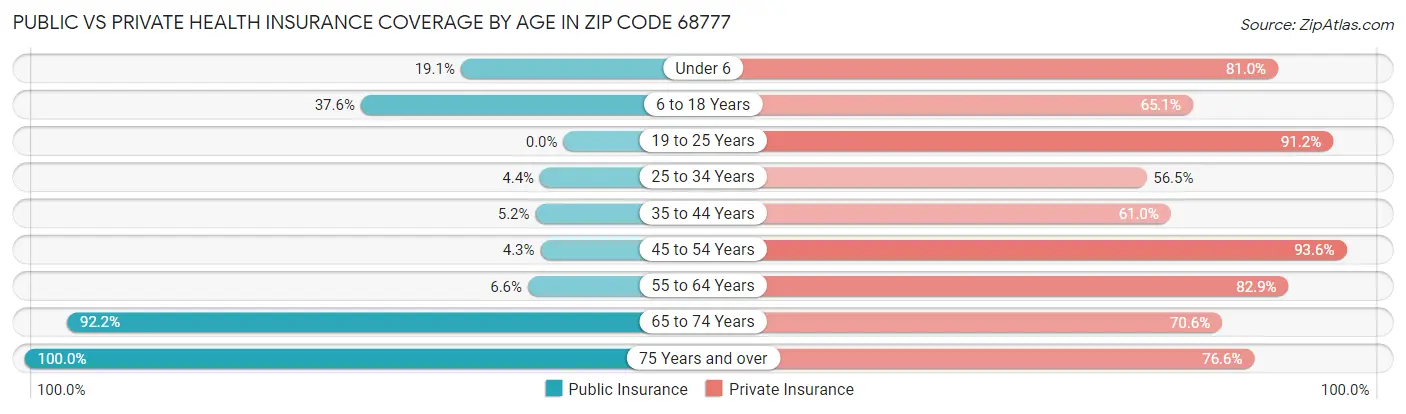 Public vs Private Health Insurance Coverage by Age in Zip Code 68777