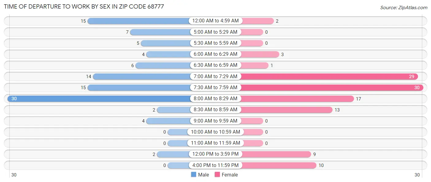 Time of Departure to Work by Sex in Zip Code 68777