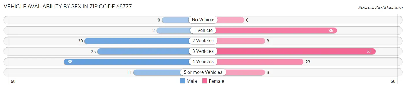 Vehicle Availability by Sex in Zip Code 68777