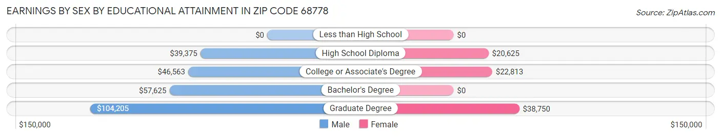 Earnings by Sex by Educational Attainment in Zip Code 68778