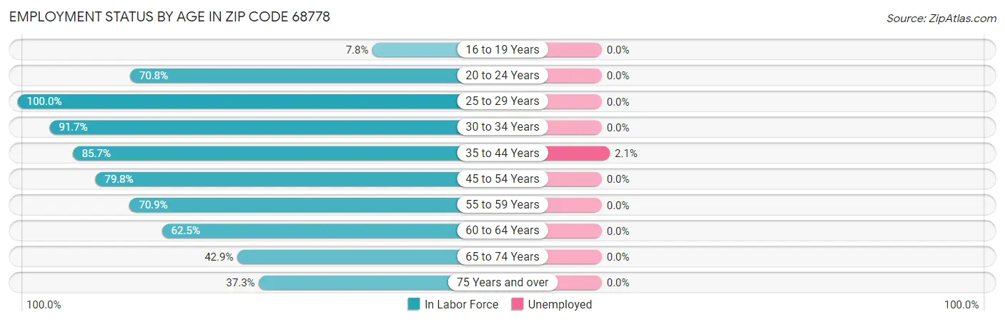 Employment Status by Age in Zip Code 68778