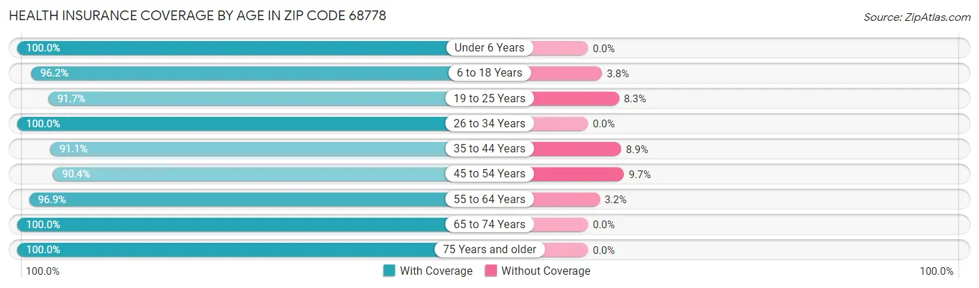 Health Insurance Coverage by Age in Zip Code 68778