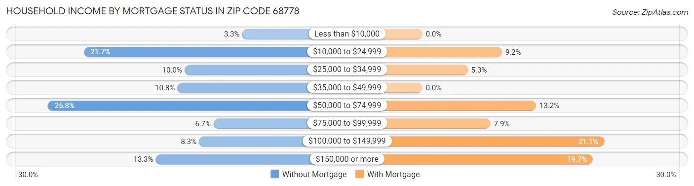 Household Income by Mortgage Status in Zip Code 68778