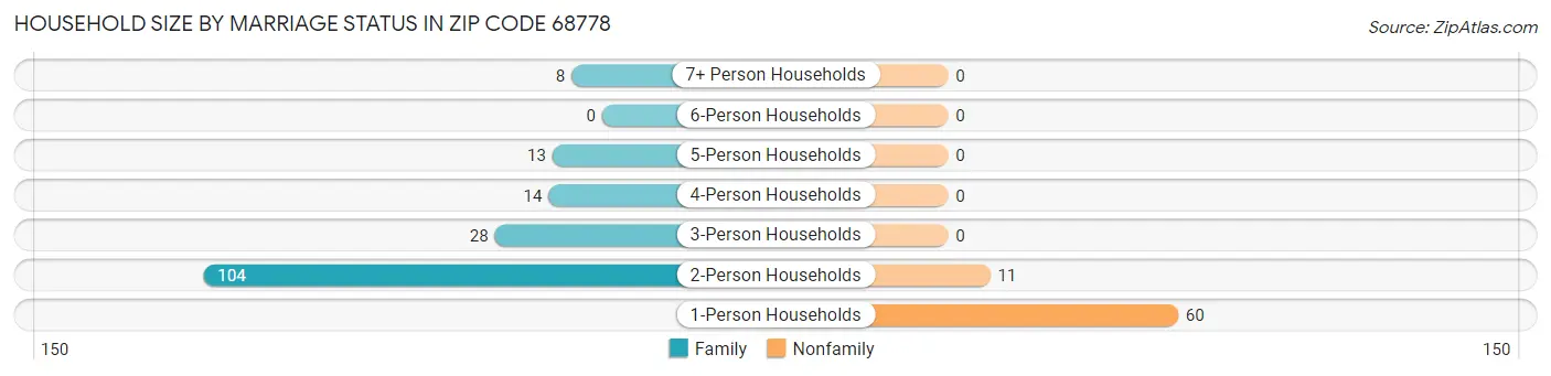 Household Size by Marriage Status in Zip Code 68778