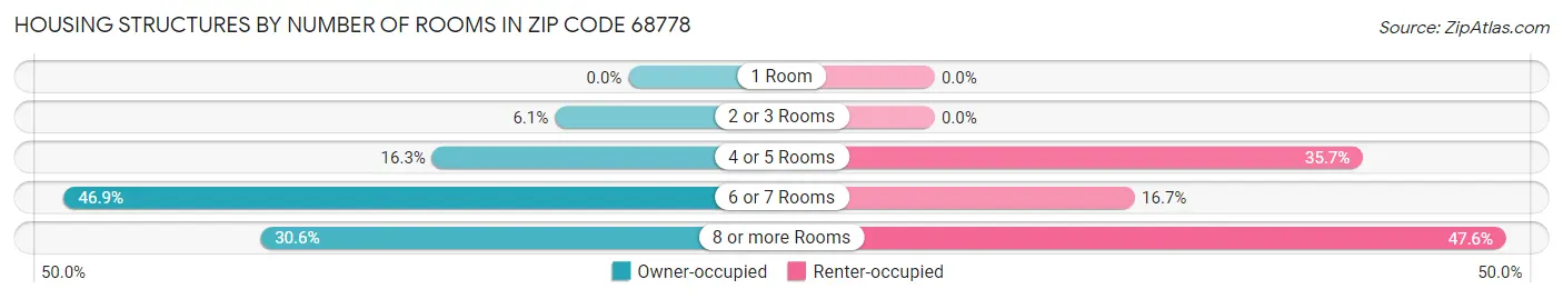 Housing Structures by Number of Rooms in Zip Code 68778