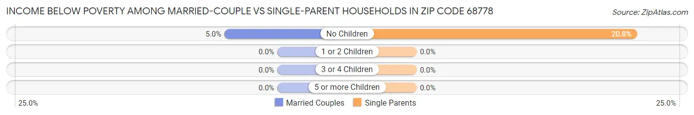 Income Below Poverty Among Married-Couple vs Single-Parent Households in Zip Code 68778