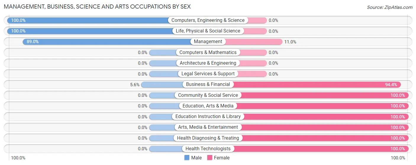 Management, Business, Science and Arts Occupations by Sex in Zip Code 68778