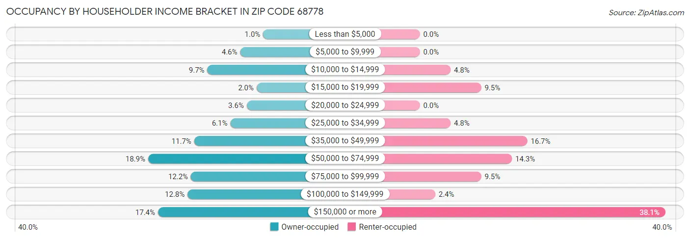 Occupancy by Householder Income Bracket in Zip Code 68778