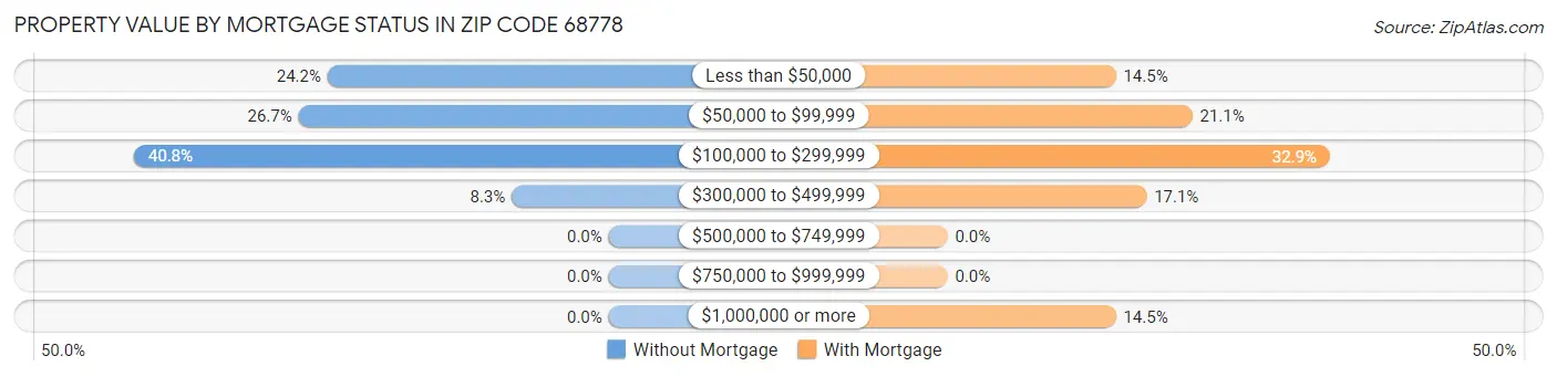 Property Value by Mortgage Status in Zip Code 68778