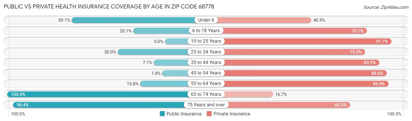 Public vs Private Health Insurance Coverage by Age in Zip Code 68778