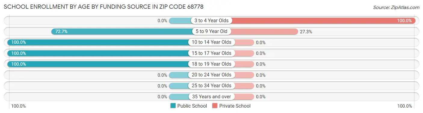 School Enrollment by Age by Funding Source in Zip Code 68778