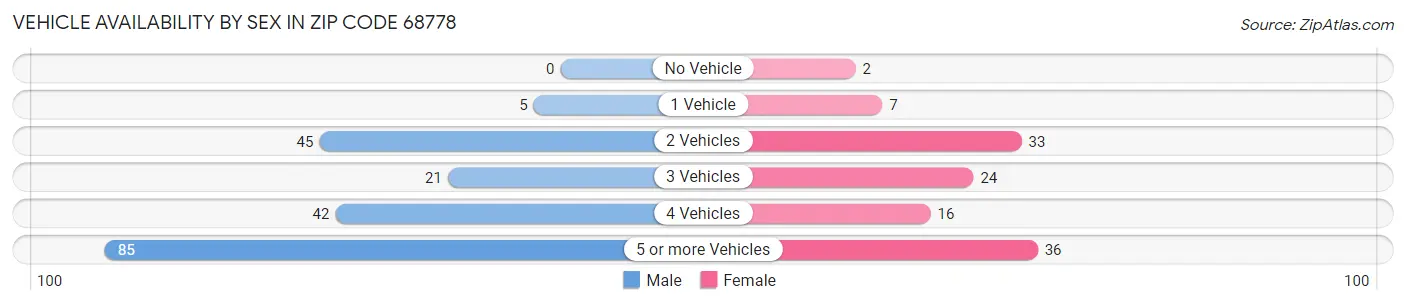 Vehicle Availability by Sex in Zip Code 68778