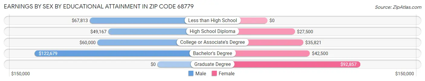 Earnings by Sex by Educational Attainment in Zip Code 68779
