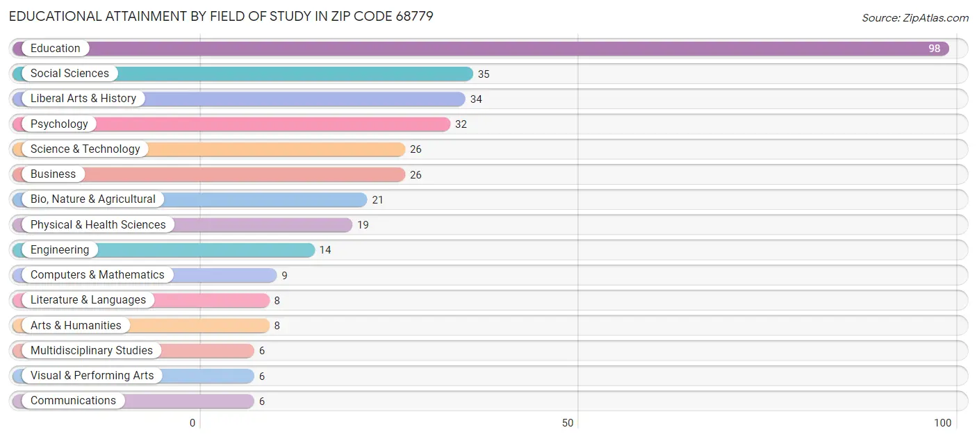 Educational Attainment by Field of Study in Zip Code 68779