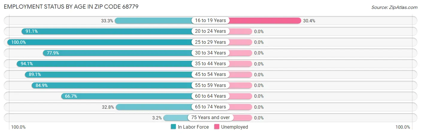 Employment Status by Age in Zip Code 68779