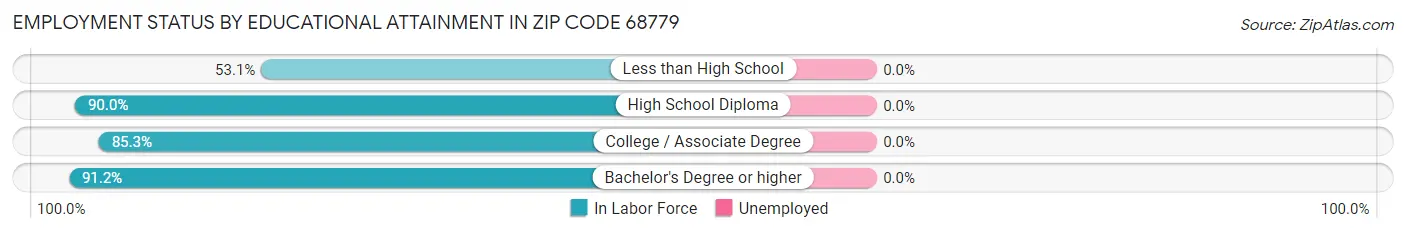 Employment Status by Educational Attainment in Zip Code 68779