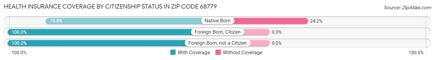Health Insurance Coverage by Citizenship Status in Zip Code 68779