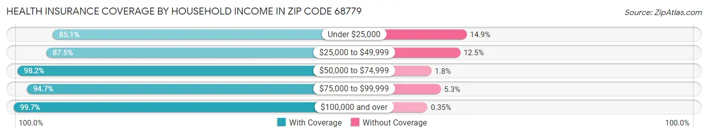 Health Insurance Coverage by Household Income in Zip Code 68779