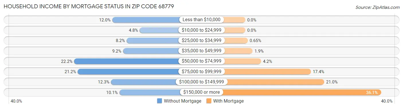 Household Income by Mortgage Status in Zip Code 68779
