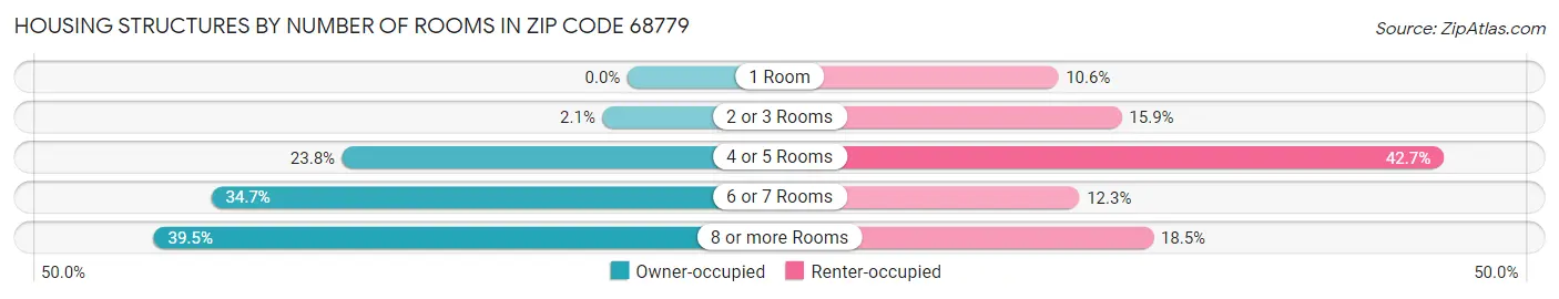 Housing Structures by Number of Rooms in Zip Code 68779