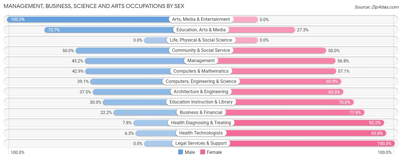 Management, Business, Science and Arts Occupations by Sex in Zip Code 68779