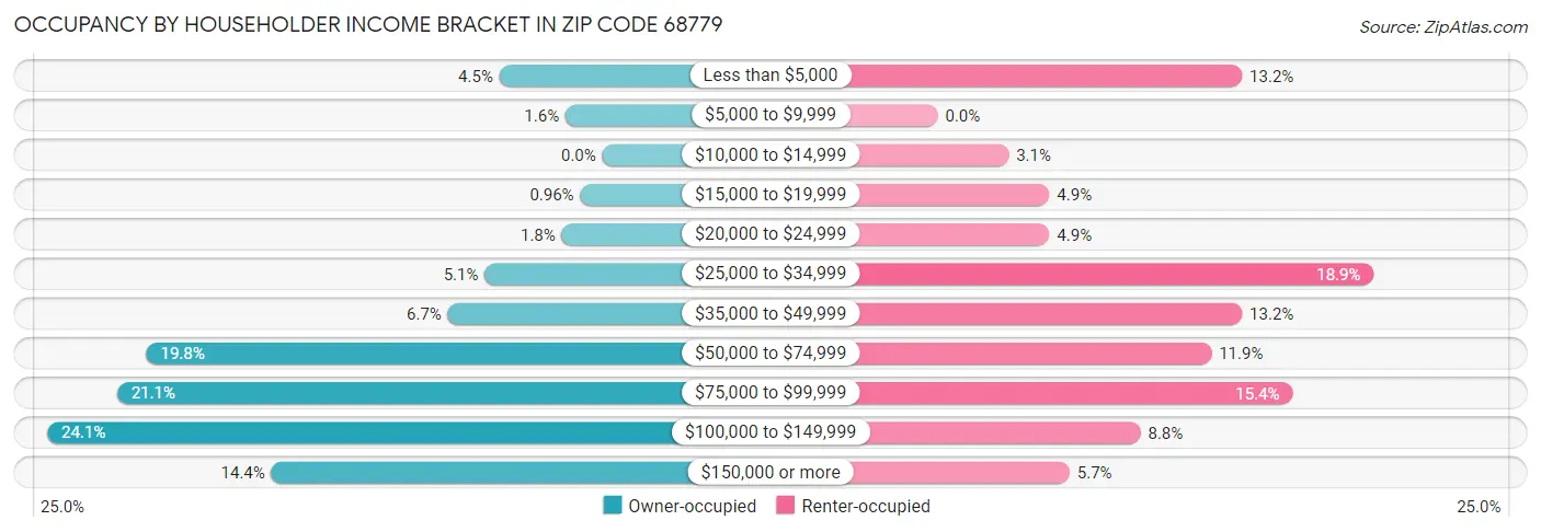 Occupancy by Householder Income Bracket in Zip Code 68779