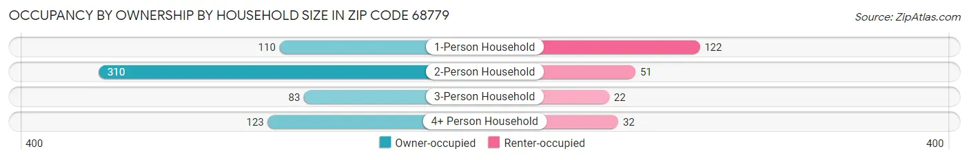 Occupancy by Ownership by Household Size in Zip Code 68779