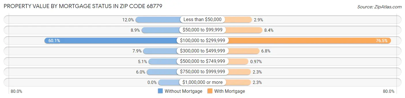 Property Value by Mortgage Status in Zip Code 68779