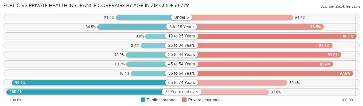 Public vs Private Health Insurance Coverage by Age in Zip Code 68779
