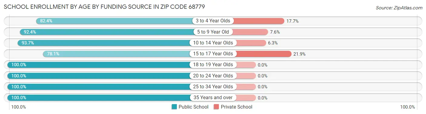 School Enrollment by Age by Funding Source in Zip Code 68779