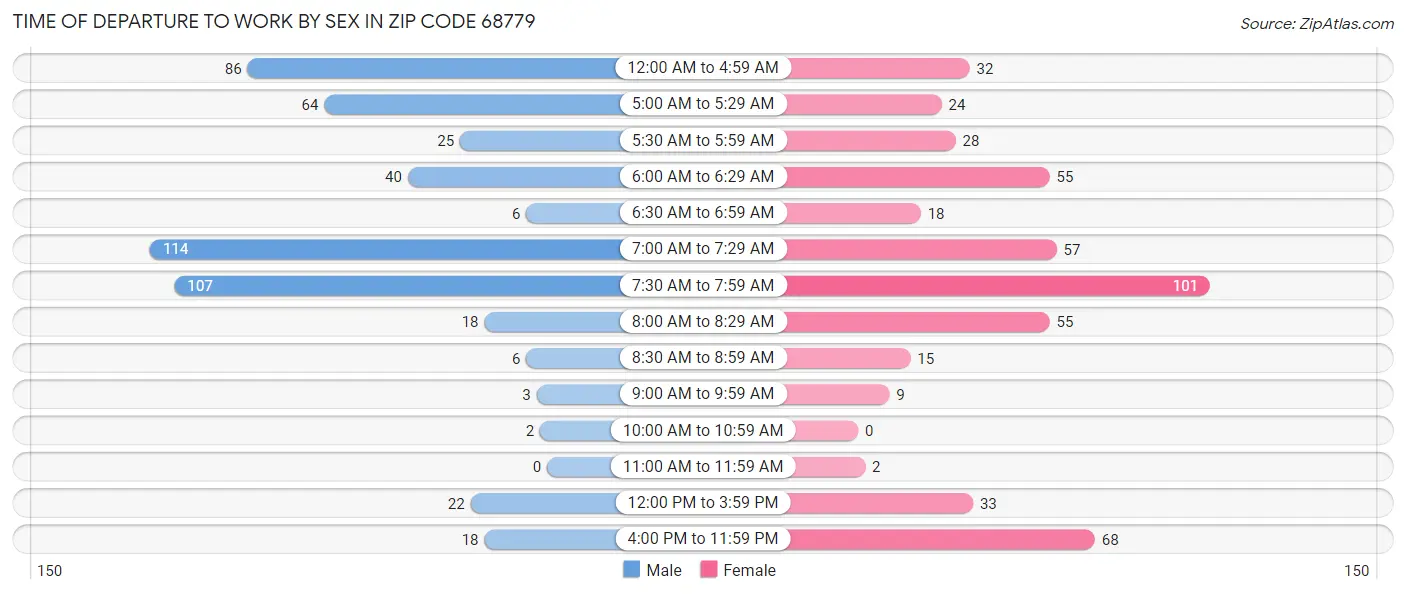 Time of Departure to Work by Sex in Zip Code 68779