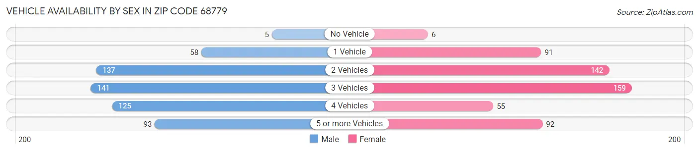 Vehicle Availability by Sex in Zip Code 68779
