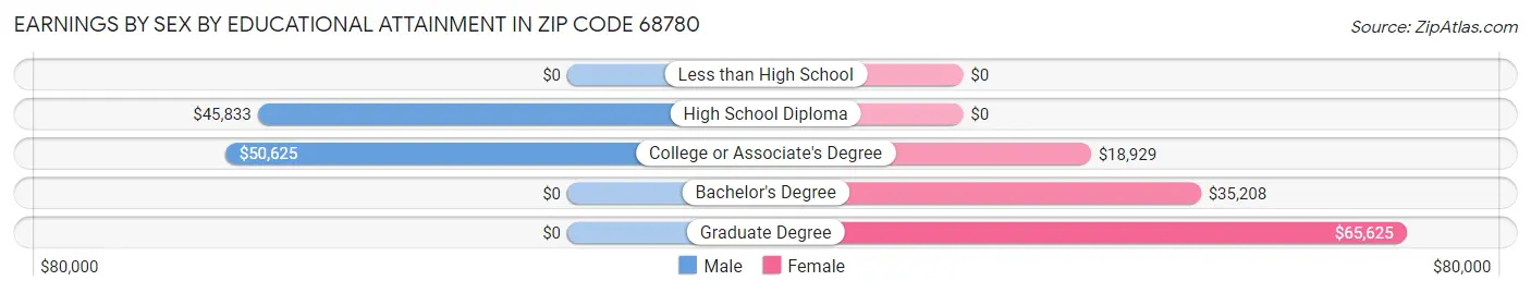 Earnings by Sex by Educational Attainment in Zip Code 68780