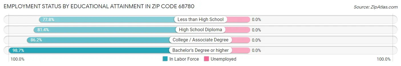 Employment Status by Educational Attainment in Zip Code 68780
